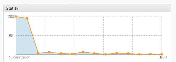 Screenshot: Blogstats am.röschiba.ch