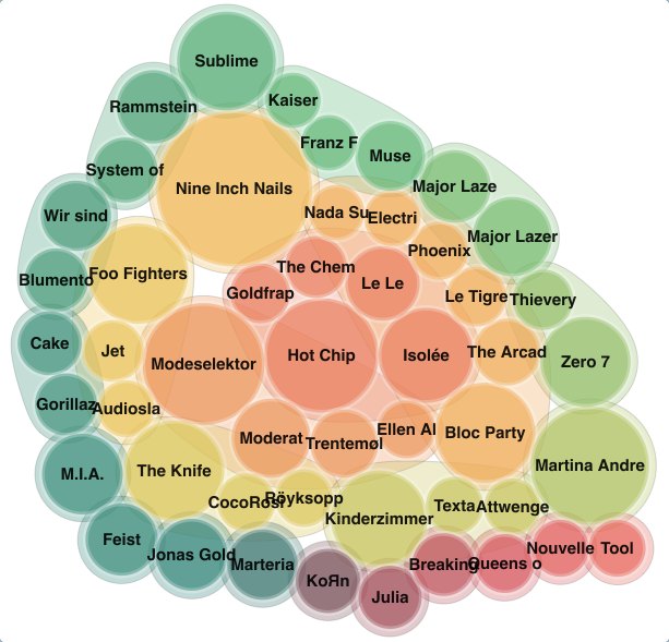 Screenshot Last Chart! Bubble-Graph